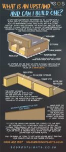 infographic on what is an upstand and how can i build one. See a build up of roof and timber upstand