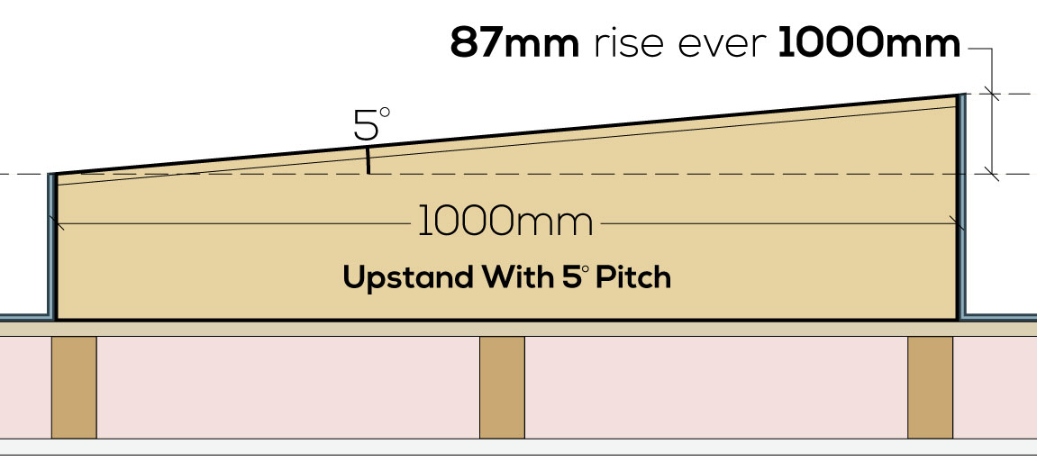 what is 5 degree pitch for an rooflight upstand
