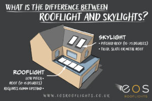 show the difference between rooflights and skylights