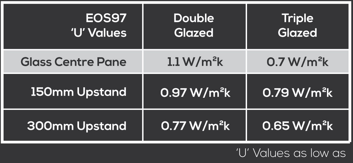 rooflight u value table for the EOS97