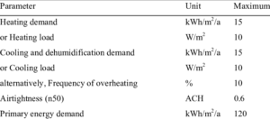 Passive House Standard design criteria - heat demand, cooling, airtightness